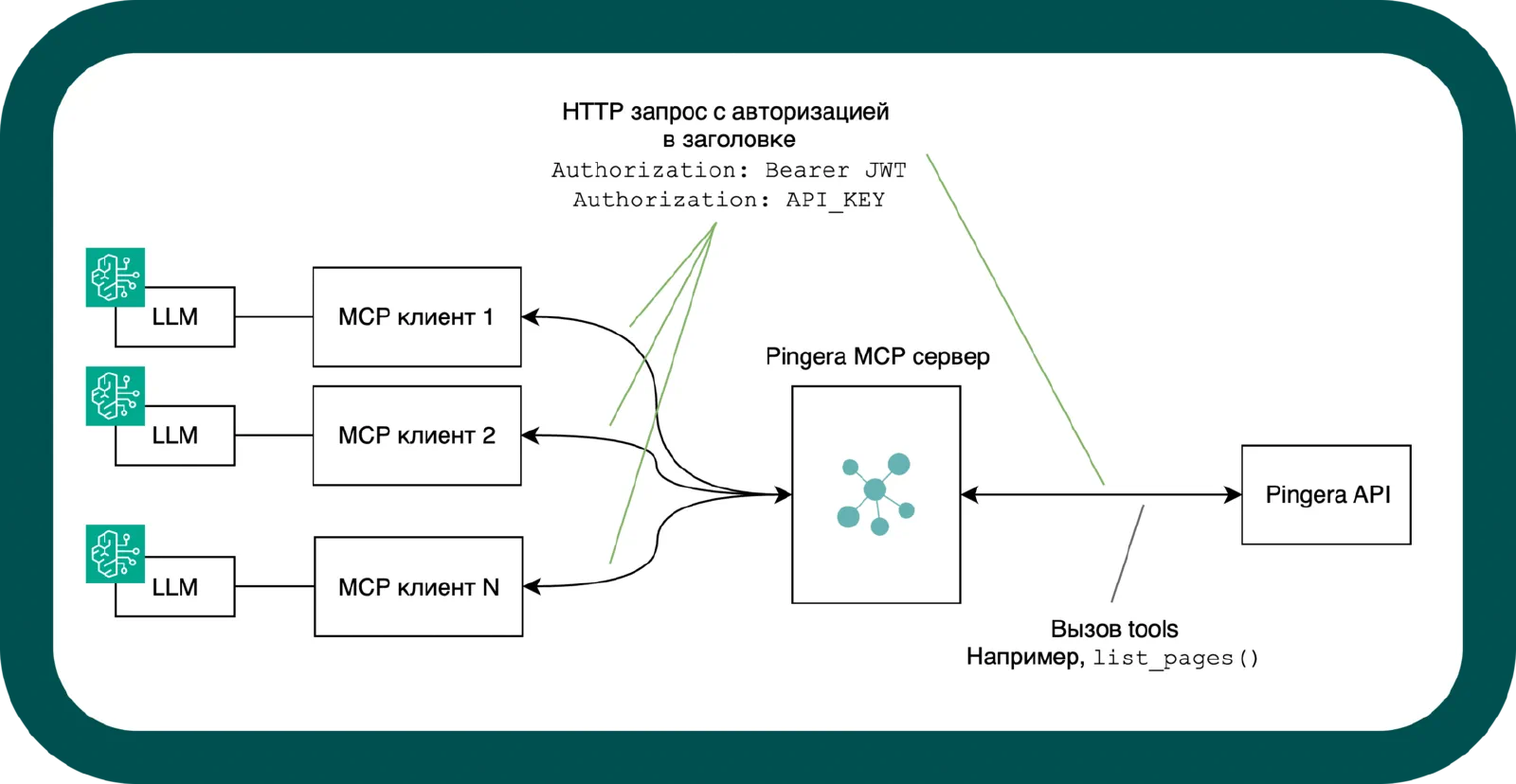 MCP сервер Pingera в режиме SSE