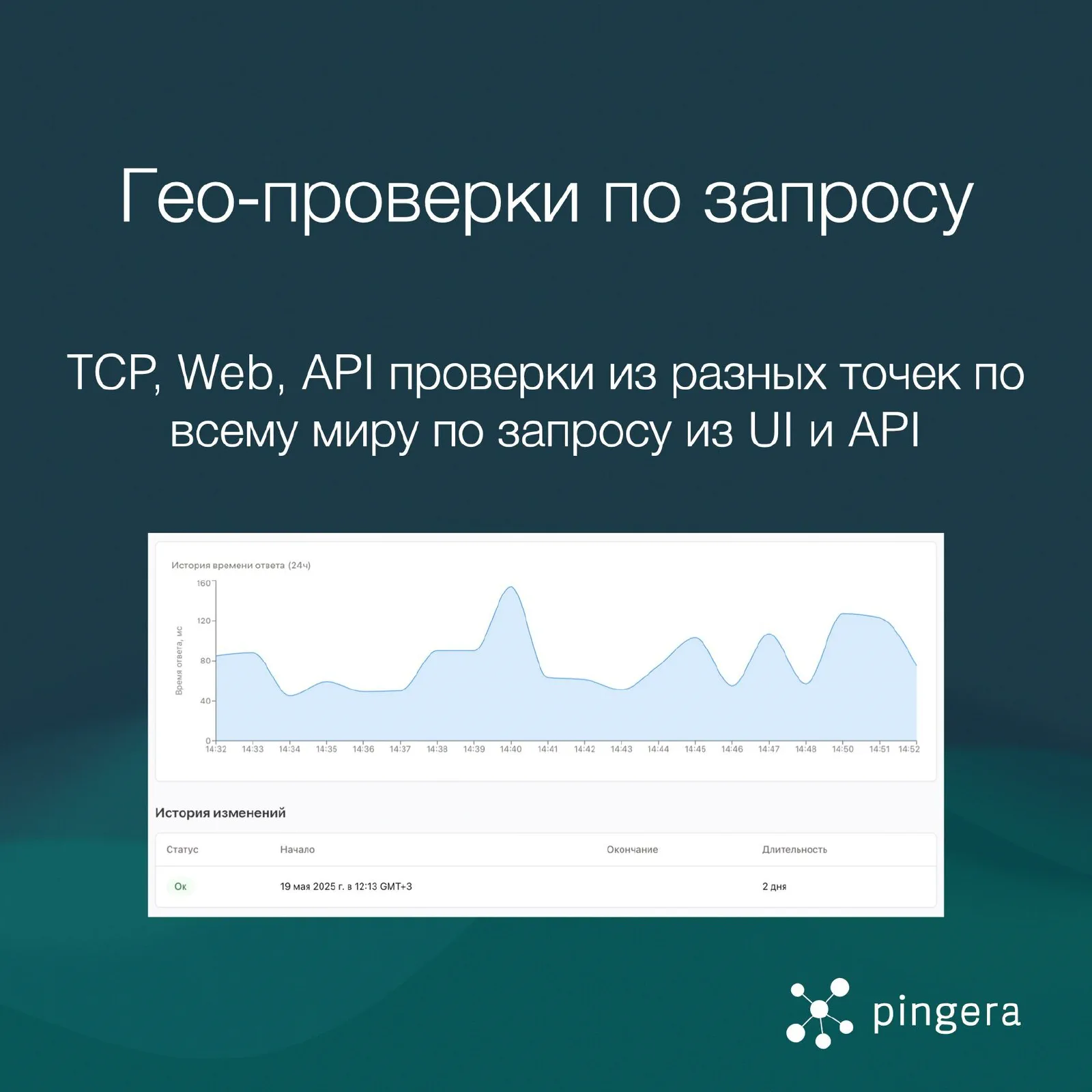 Гео-проверки по запросу - слайд Pingera